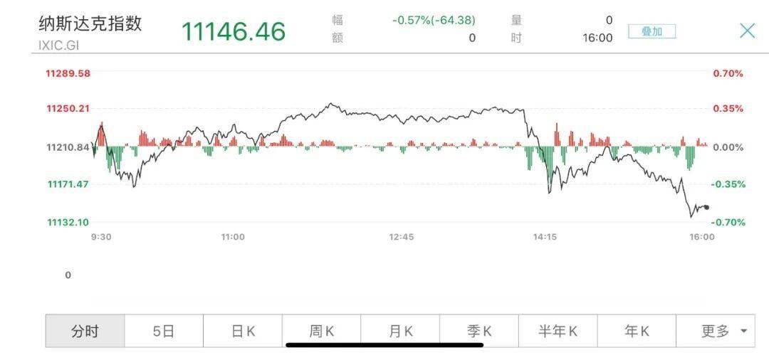 午盘综述：美股走势分化，三大股指本周齐奏涨势乐章